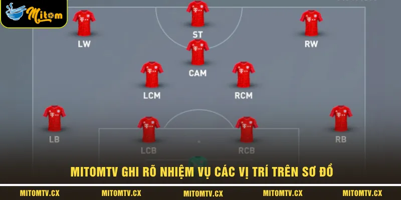 MITOMTV ghi rõ nhiệm vụ các vị trí trên sơ đồ